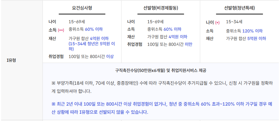 국민취업지원제도 1유형