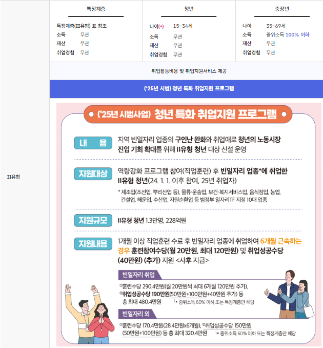 국민취업지원제도 2유형